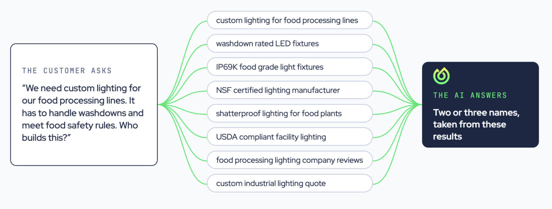 an image showing a typical industrial purchaser AI question and a fan out of related questions that the AI model would query in order to get an accurate result to recommend.